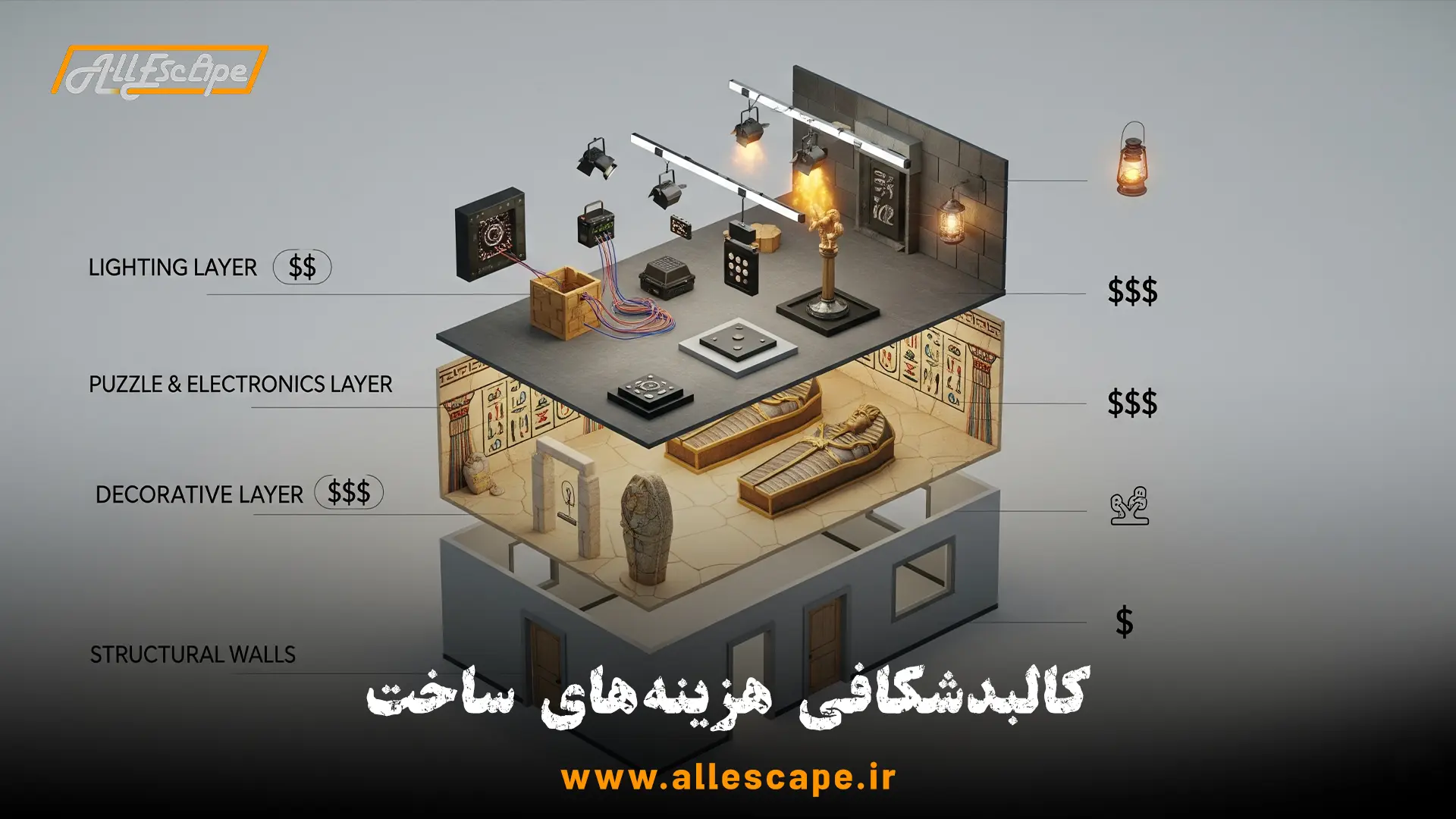 تفکیک لایه‌های مختلف هزینه‌های ساخت اتاق فرار شامل دکور، تجهیزات و بخش فنی