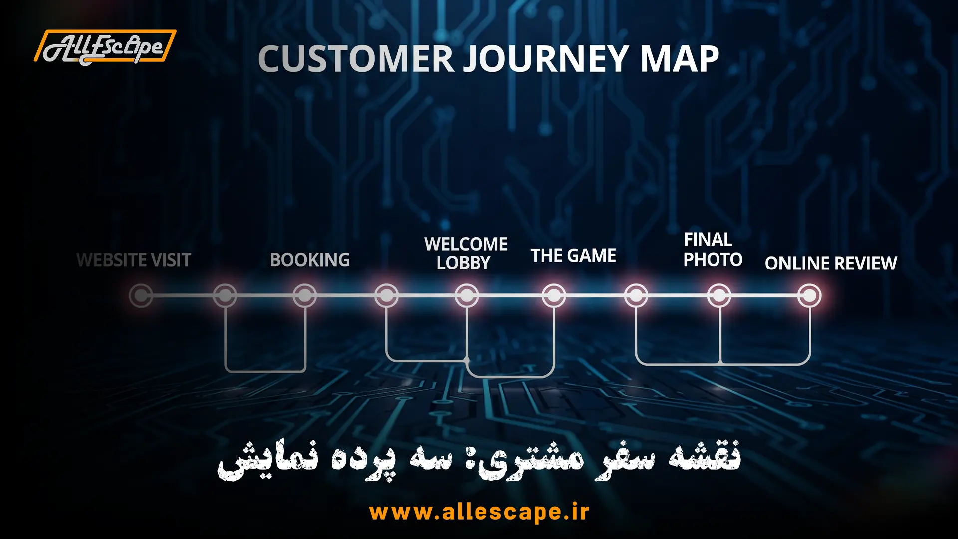 نقشه سفر مشتری اتاق فرار که نقاط تماس کلیدی از وبسایت تا ثبت نظر را نمایش میدهد.