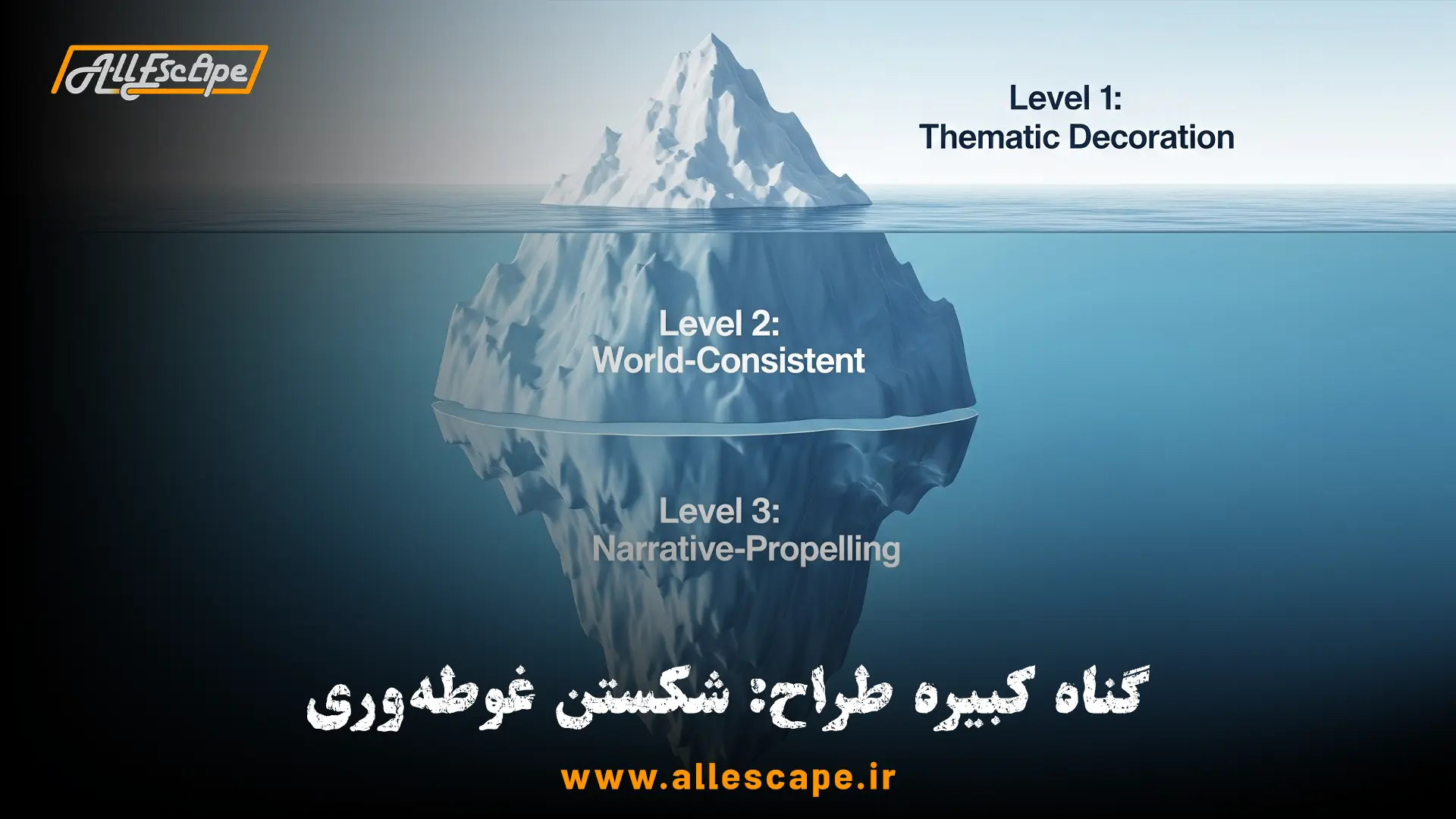 سه سطح ادغام معما در داستان اتاق فرار که به صورت یک کوه یخ از سطح تزئینی تا سطح پیشبرنده روایت نمایش داده شده.