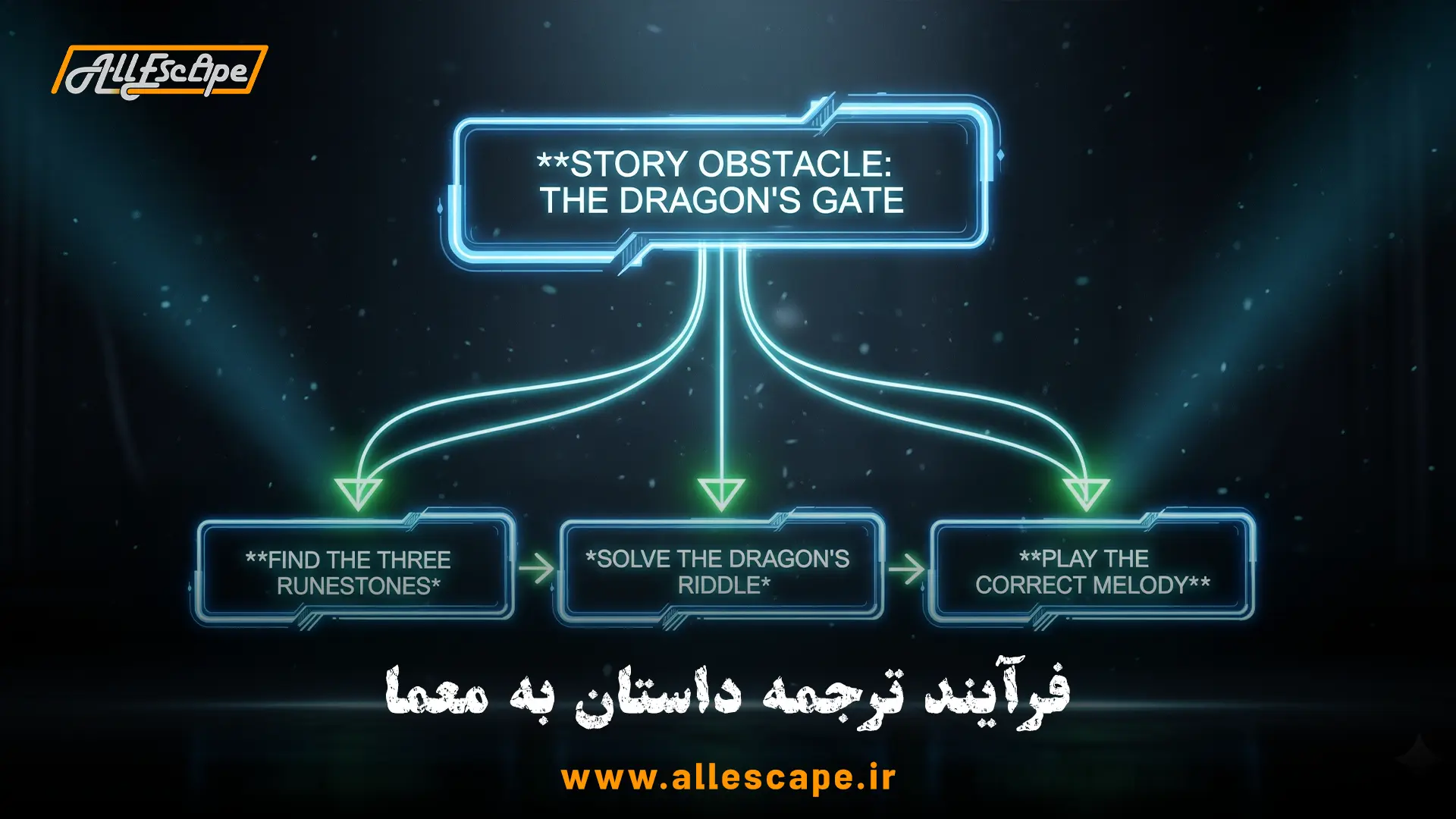 فرآیند ترجمه یک مانع داستانی در اتاق فرار به مکانیزم‌های مختلف بازی و انواع معما.