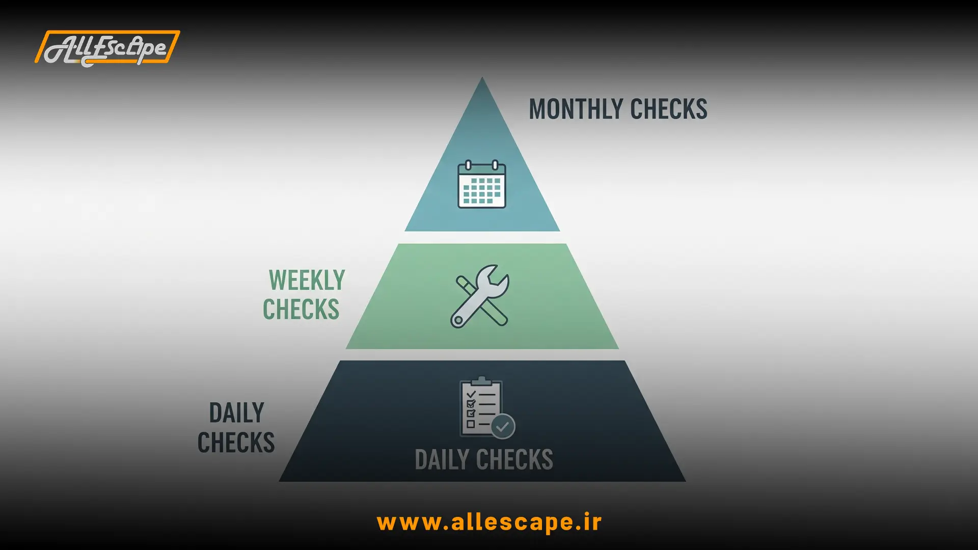 هرم نگهداری اتاق فرار شامل چک لیست های عملی روزانه، هفتگی و ماهانه برای بازرسی.
