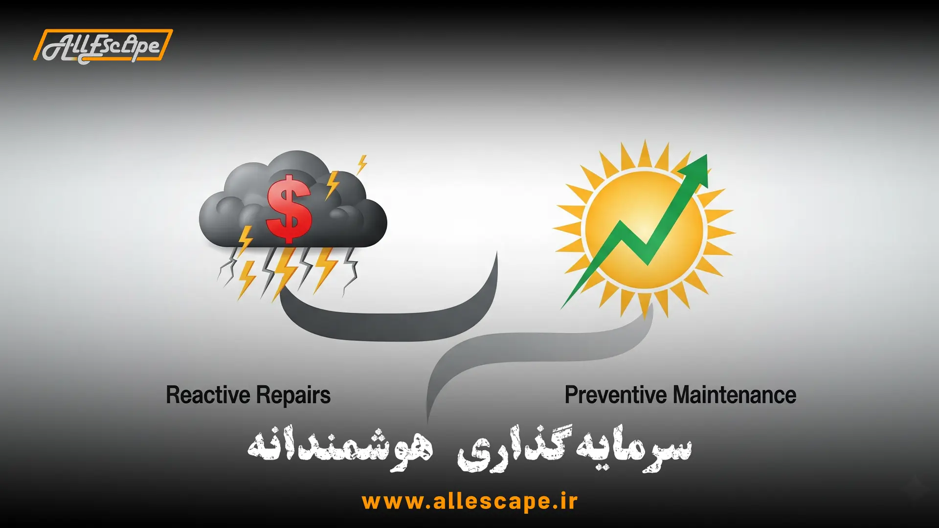 مقایسه هزینه تعمیرات اضطراری با سرمایهگذاری روی نگهداری پیشگیرانه در اتاق فرار.