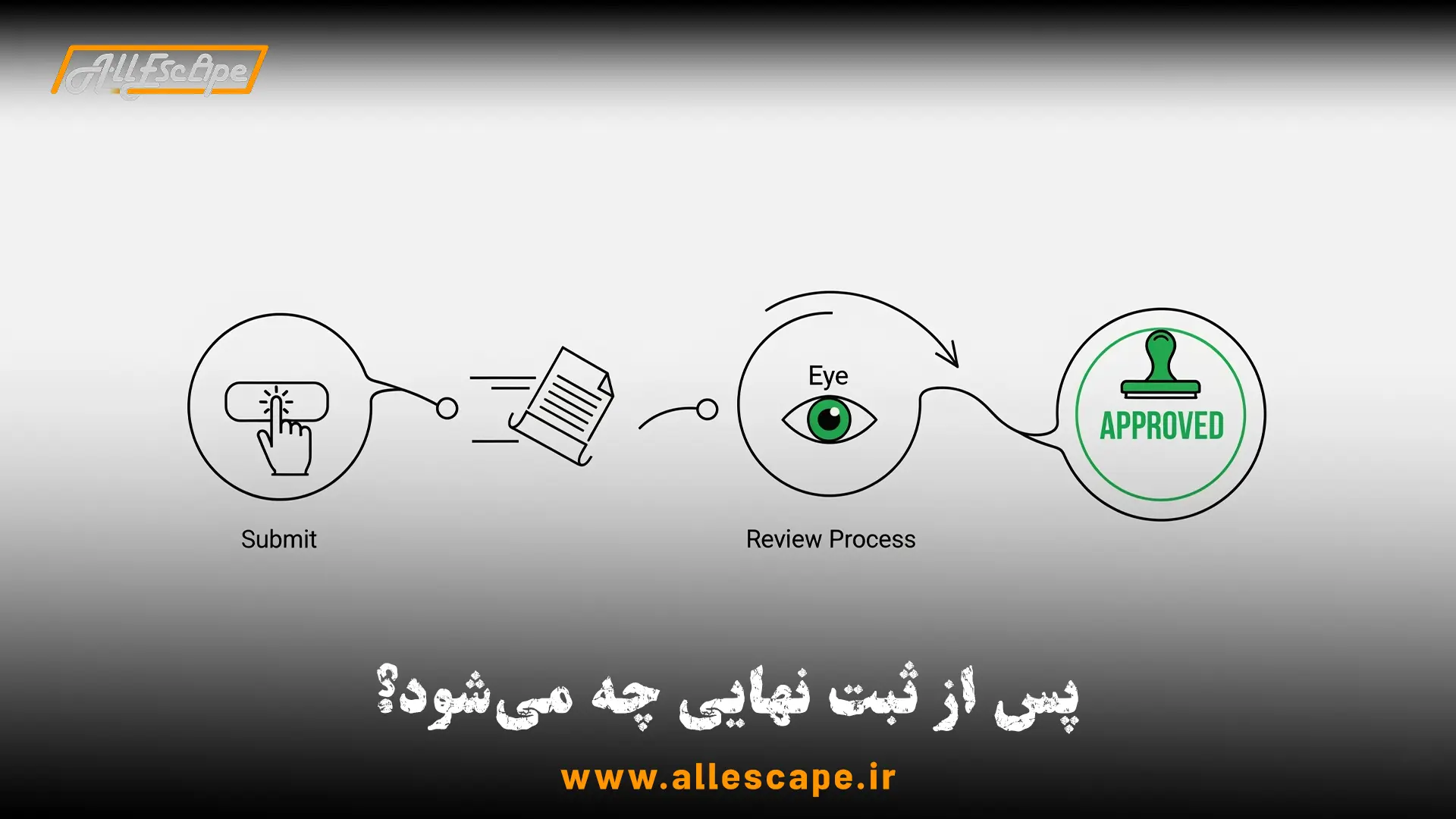فرآیندی که پس از ثبت نهایی درخواست مجوز اتاق فرار در سامانه بنیاد اتفاق می‌افتد.