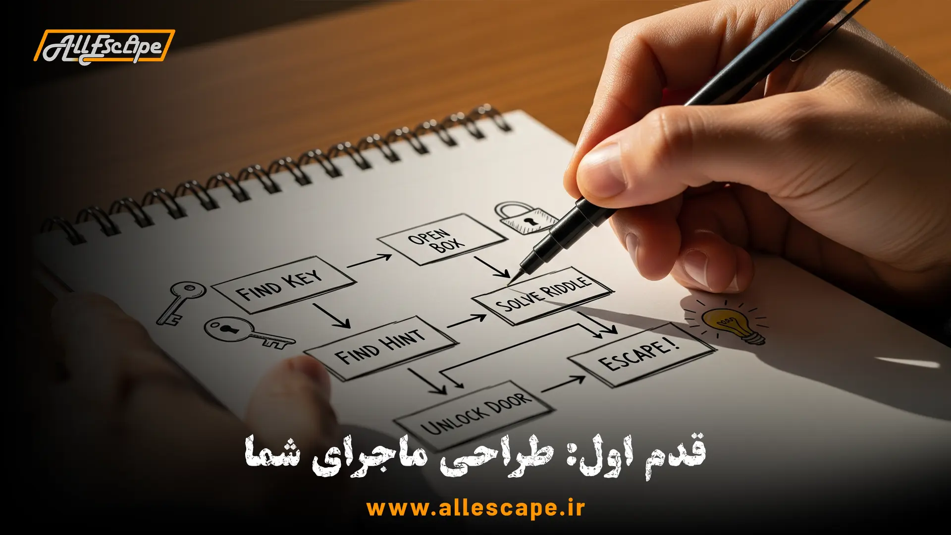 طراحی داستان و مسیر یک بازی اتاق فرار خانگی بر روی یک دفترچه به صورت یک فلوچارت ساده.