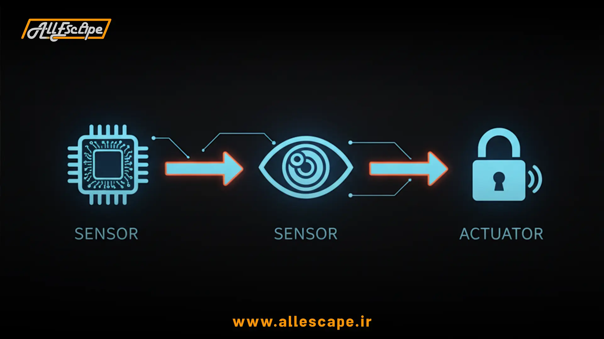 دیاگرام آناتومی گجت اتاق فرار: سنسور، مغز (کنترلر) و عملگر (قفل)